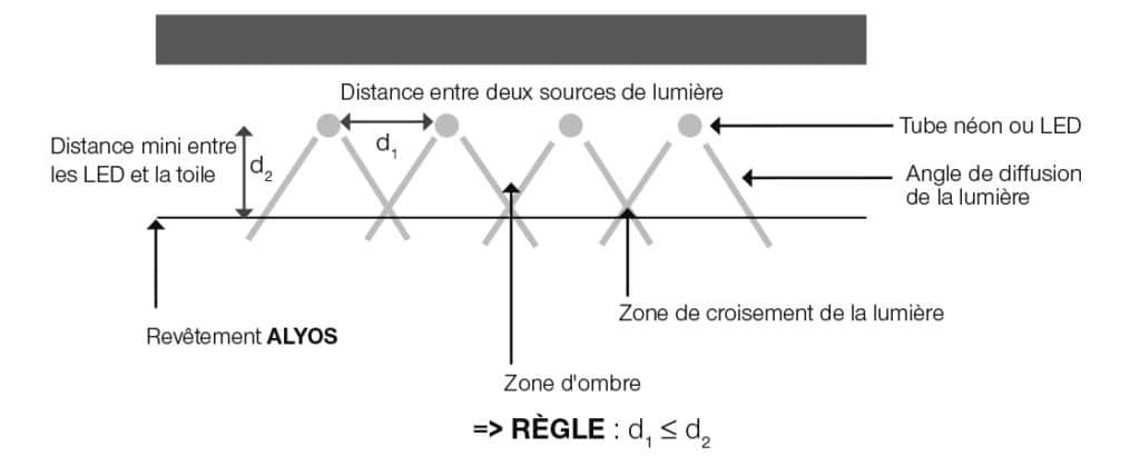 Schéma pose LED conseil